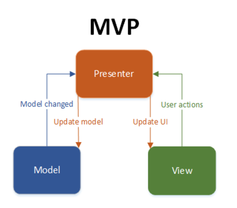 MVP Design Pattern